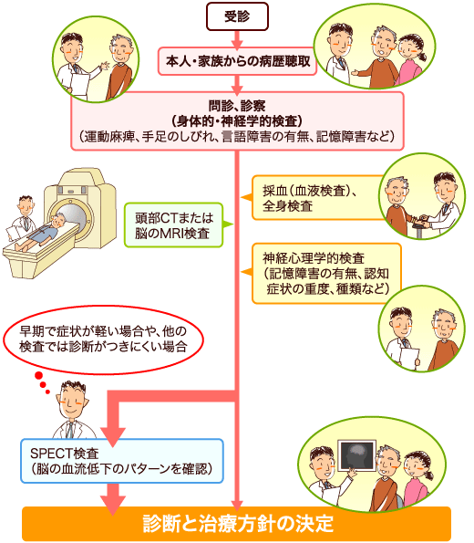診断の流れ図