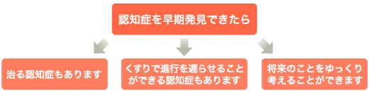 認知症を早期発見できたら
